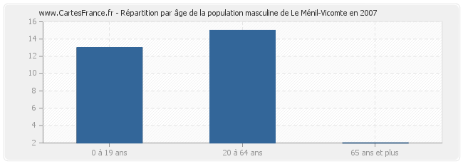 Répartition par âge de la population masculine de Le Ménil-Vicomte en 2007